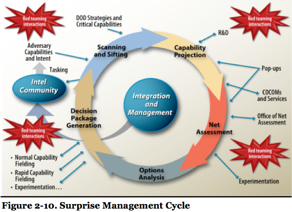 Surprise Management Cycle
